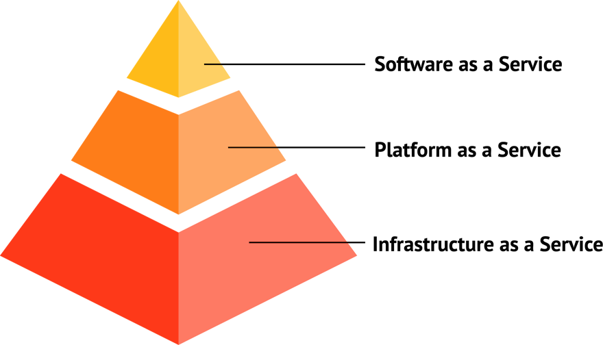 Data Platform As A Service - What Is The Difference between IaaS, PaaS, and SaaS